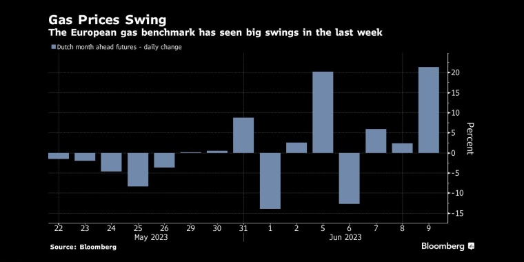 油价波动上周，欧洲天然气基准价格出现大幅波动 - 行情走势分析 - 股指、黄金、外汇、原油 - 财经图表/统计图表/分析图表/经济指标【GDP-CPI-PMI-非农】 - 彭博社 - Bloomberg - 市场矩阵