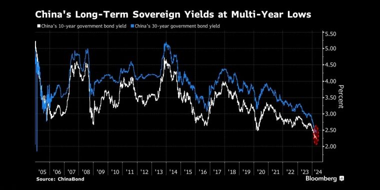 中国长期主权债券收益率跌至多年低点和政策利率之下 - 交易时间网(infointime.cn)
