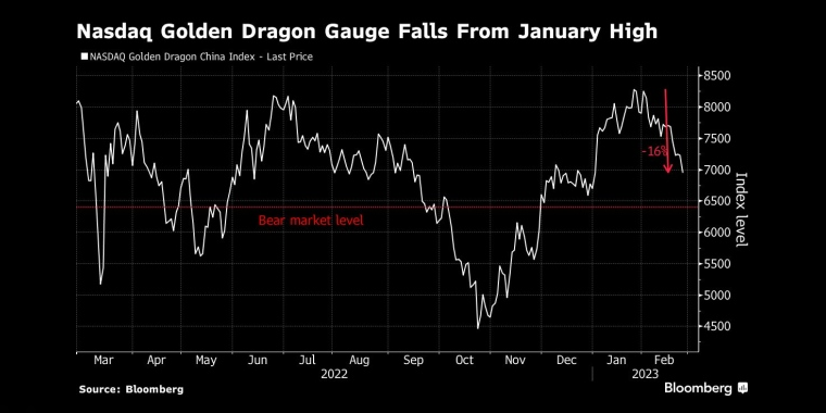 纳斯达克金龙指数从1月高点回落16%