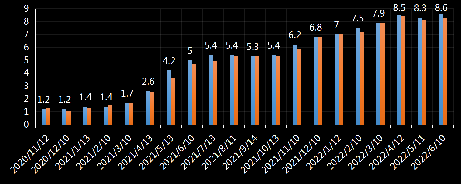 美国劳工统计局(BLS)消费者价格指数，美国cpi，美国最新核心通胀数据，今日，今夜，核心cpi数据，核心cpi年率