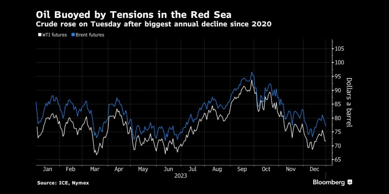 受红海紧张局势提振,油价周二上涨,此前创下2020年以来的最大年度跌幅 - 行情走势分析 - 市场矩阵
