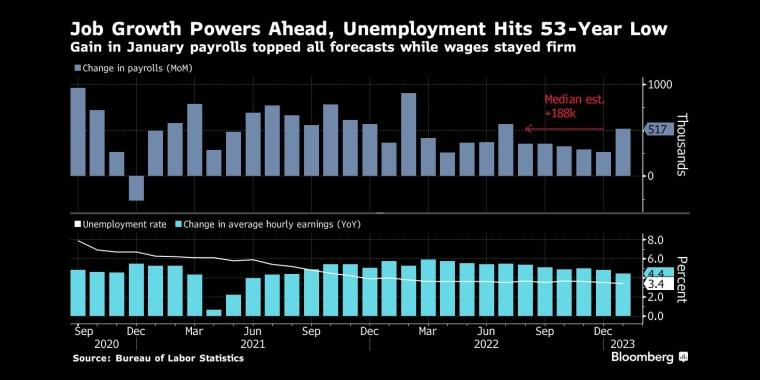 美国1月就业增长近52万远超预期，失业率创53年新低，工资增长保持坚挺
