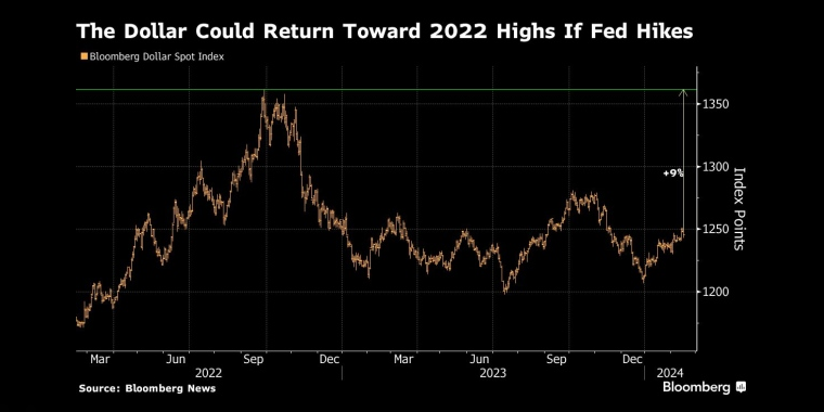 The Dollar Could Return Toward 2022 Highs If Fed Hikes 多数机构预计，如果美联储再次加息，美元指数将飙升至2022年高点