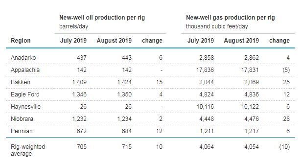 eia钻井生产力报告，美国7个页岩油盆地原油及天然气产量增长