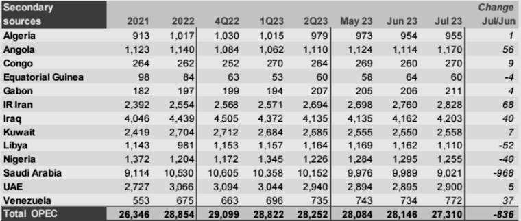 OPEC原油市场月报，月报，OPEC月度原油产量最新数据，阿尔及利亚原油产量，安哥拉原油，刚果石油产量，赤道几内亚的原油产量是多少，伊朗最新原油产量，伊拉克石油月产量，科威特最新石油产量数据，利比亚石油产量最新数据，尼日利亚的最新石油产量，沙特的石油产量是多少，阿联酋的原油产量月报，月度原油产量数据，OPEC+委内瑞拉的石油产量最新