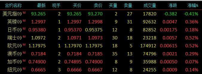 外汇实时行情分析，外汇实时报价，美元指数，欧元，英镑，日元，瑞郎，澳元，加元，纽元，人民币，离岸人民币对美元，欧元兑美元最新价格