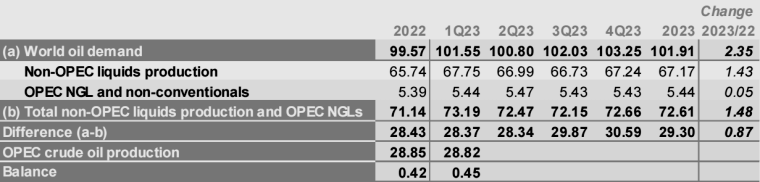OPEC原油市场月报，月报，OPEC月度原油产量最新数据，阿尔及利亚原油产量，安哥拉原油，刚果石油产量，赤道几内亚的原油产量是多少，伊朗最新原油产量，伊拉克石油月产量，科威特最新石油产量数据，利比亚石油产量最新数据，尼日利亚的最新石油产量，沙特的石油产量是多少，阿联酋的原油产量月报，月度原油产量数据，OPEC+委内瑞拉的石油产量最新