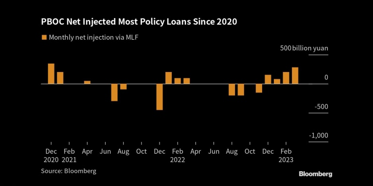 中国央行净注入2020年年底以来最大规模的政策性贷款
