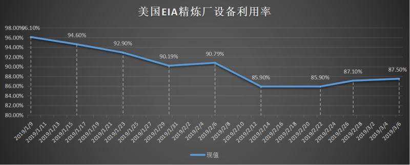 美国截至3月01日当周EIA精炼厂设备利用率.png