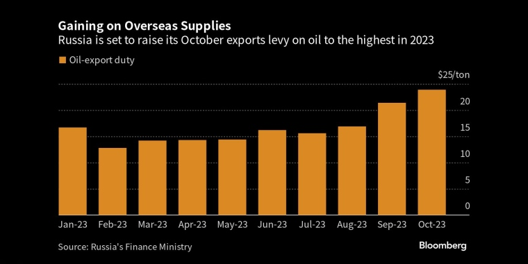 获得海外供应俄罗斯将把10月份的石油出口税提高到2023年的最高水平 - 行情走势分析 - 股指、黄金、外汇、原油 - 财经图表/统计图表/分析图表/经济指标【GDP-CPI-PMI-非农】 - 彭博社 - Bloomberg - 市场矩阵
