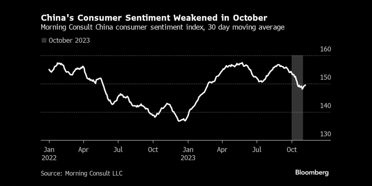 中国10月份消费者信心减弱上午咨询中国消费者信心指数，30日移动平均线 - 行情走势分析 - 股指、黄金、外汇、原油 - 财经图表/统计图表/分析图表/经济指标【GDP-CPI-PMI-非农】 - 彭博社 - Bloomberg - 市场矩阵