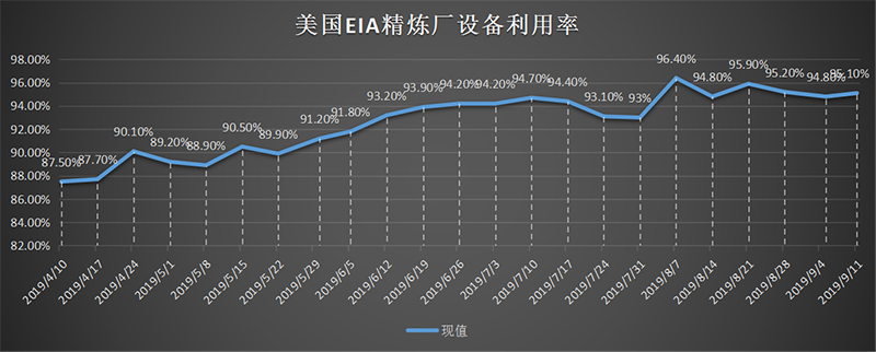 美国截至3月01日当周EIA精炼厂设备利用率.png