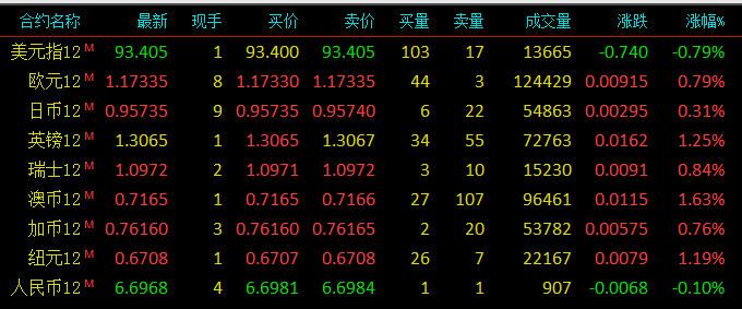 外汇实时行情分析，外汇实时报价，美元指数，欧元，英镑，日元，瑞郎，澳元，加元，纽元，人民币，离岸人民币对美元，欧元兑美元最新价格