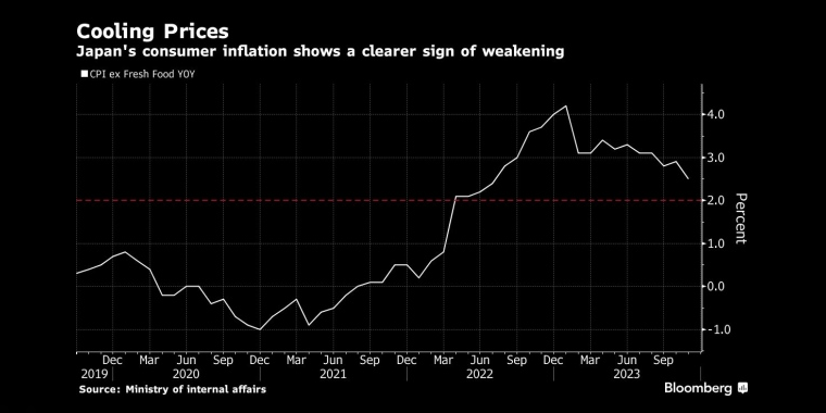 冷却的价格日本的消费者通胀显示出更明显的减弱迹象 - 行情走势分析 - 股指、黄金、外汇、原油 - 财经图表/统计图表/分析图表/经济指标【GDP-CPI-PMI-非农】 - 彭博社 - Bloomberg - 市场矩阵