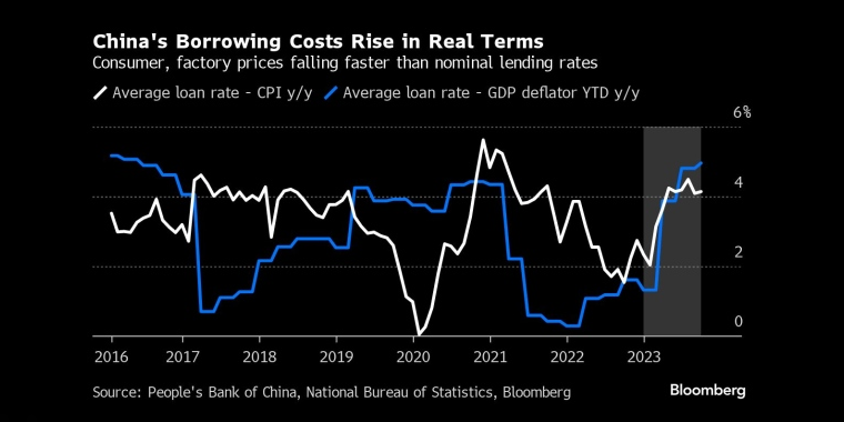 中国的实际借贷成本上升消费者和工业品价格的下降速度快于名义贷款利率 - 行情走势分析 - 股指、黄金、外汇、原油 - 财经图表/统计图表/分析图表/经济指标【GDP-CPI-PMI-非农】 - 彭博社 - Bloomberg - 市场矩阵