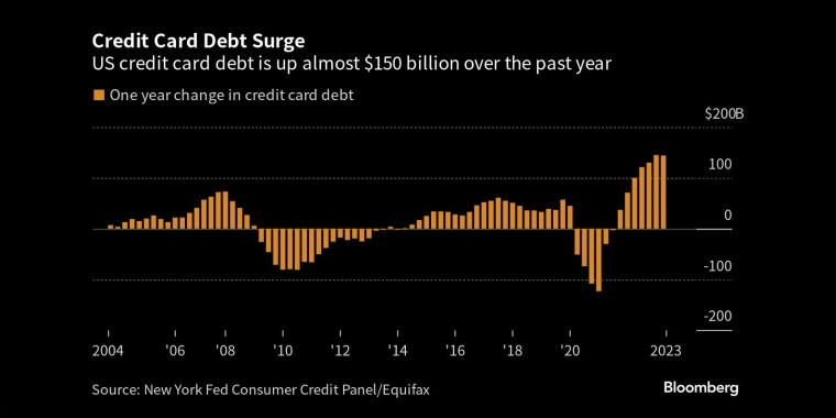 信用卡债务激增美国信用卡债务在过去一年中增加了近1500亿美元 - 行情走势分析 - 股指、黄金、外汇、原油 - 财经图表/统计图表/分析图表/经济指标【GDP-CPI-PMI-非农】 - 彭博社 - Bloomberg - 市场矩阵