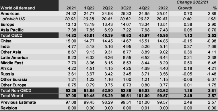 OPEC原油市场月报，月报，OPEC月度原油产量最新数据，阿尔及利亚原油产量，安哥拉原油，刚果石油产量，赤道几内亚的原油产量是多少，伊朗最新原油产量，伊拉克石油月产量，科威特最新石油产量数据，利比亚石油产量最新数据，尼日利亚的最新石油产量，沙特的石油产量是多少，阿联酋的原油产量月报，月度原油产量数据，OPEC+委内瑞拉的石油产量最新