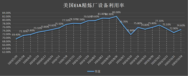 美国截至3月01日当周EIA精炼厂设备利用率.png