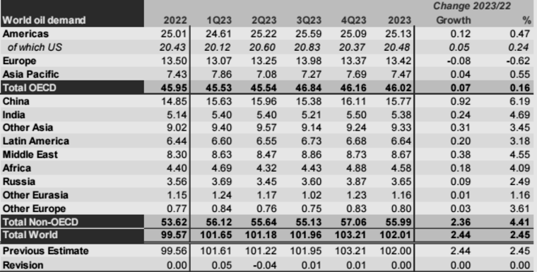 OPEC原油市场月报，月报，OPEC月度原油产量最新数据，阿尔及利亚原油产量，安哥拉原油，刚果石油产量，赤道几内亚的原油产量是多少，伊朗最新原油产量，伊拉克石油月产量，科威特最新石油产量数据，利比亚石油产量最新数据，尼日利亚的最新石油产量，沙特的石油产量是多少，阿联酋的原油产量月报，月度原油产量数据，OPEC+委内瑞拉的石油产量最新