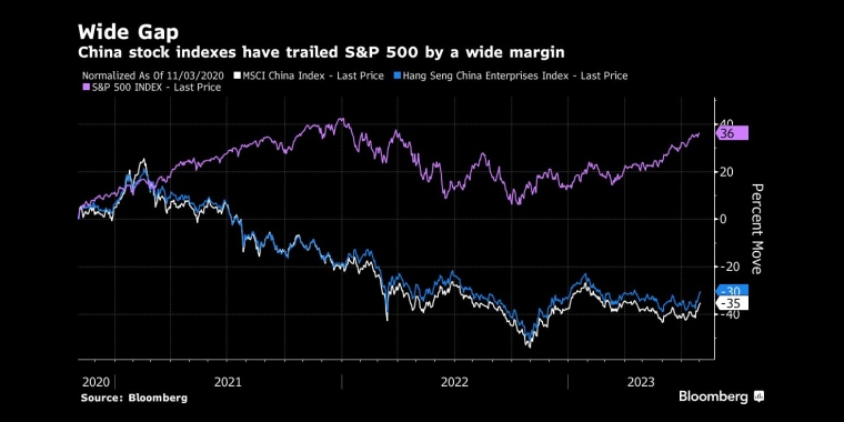 中国股指远远落后于标准普尔500指数 - 行情走势分析 - 股指、黄金、外汇、原油 - 财经图表/统计图表/分析图表/经济指标【GDP-CPI-PMI-非农】 - 彭博社 - Bloomberg - 市场矩阵