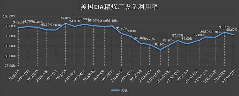 美国截至3月01日当周EIA精炼厂设备利用率.png