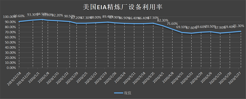 美国截至3月01日当周EIA精炼厂设备利用率.png