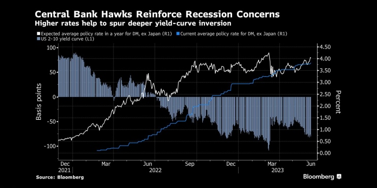 央行鹰派人士加剧衰退担忧更高的利率有助于刺激更深层次的收益率曲线反转 - 行情走势分析 - 股指、黄金、外汇、原油 - 财经图表/统计图表/分析图表/经济指标【GDP-CPI-PMI-非农】 - 彭博社 - Bloomberg - 市场矩阵