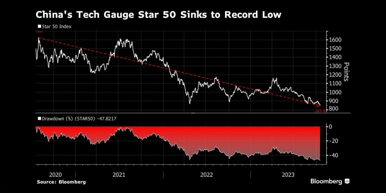 中国科技指数Star 50跌至历史最低点 - 行情走势分析 - 股指、黄金、外汇、原油 - 财经图表/统计图表/分析图表/经济指标【GDP-CPI-PMI-非农】 - 彭博社 - Bloomberg - 市场矩阵