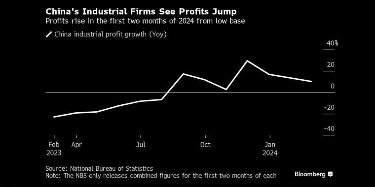 随着刺激措施奏效，中国1至2月的工业企业利润同比飙升10.2%