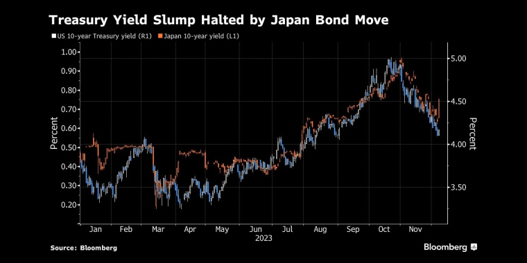 日本国债走势阻止美国国债收益率下滑 - 行情走势分析 - 股指、黄金、外汇、原油 - 财经图表/统计图表/分析图表/经济指标【GDP-CPI-PMI-非农】 - 彭博社 - Bloomberg - 市场矩阵