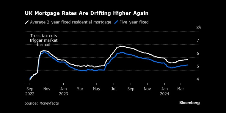 英国的抵押贷款利率自今年2月以来开始反弹 - 交易时间网(infointime.cn)