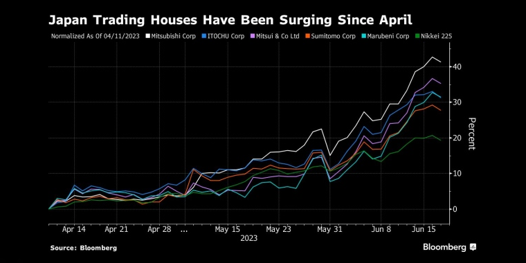 自4月份以来，日本的贸易商行一直在飙升 - 行情走势分析 - 股指、黄金、外汇、原油 - 财经图表/统计图表/分析图表/经济指标【GDP-CPI-PMI-非农】 - 彭博社 - Bloomberg - 市场矩阵