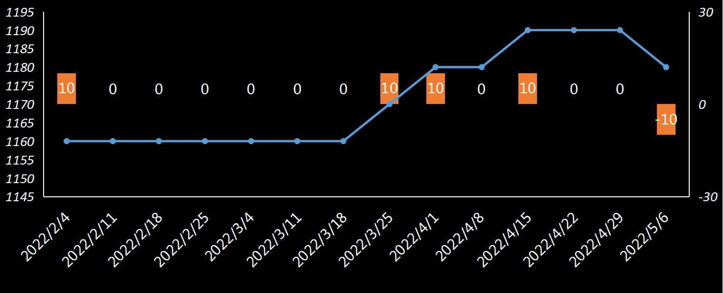 EIA原油产量数据