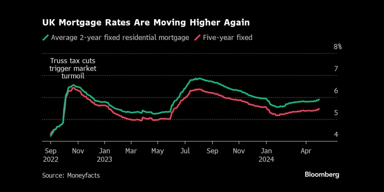 英国抵押贷款利率再次走高 - 交易时间网(infointime.cn)
