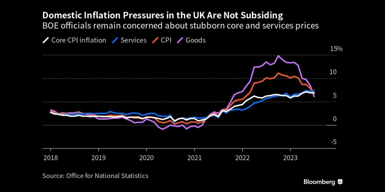 英国国内通胀压力并未消退，英国央行官员仍对顽固的核心价格和服务价格感到担忧 - 行情走势分析 - 股指、黄金、外汇、原油 - 财经图表/统计图表/分析图表/经济指标【GDP-CPI-PMI-非农】 - 彭博社 - Bloomberg - 市场矩阵