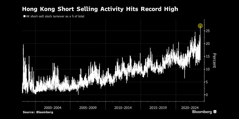 香港卖空活动创历史新高 - 行情走势分析 - 股指、黄金、外汇、原油 - 财经图表/统计图表/分析图表/经济指标【GDP-CPI-PMI-非农】 - 彭博社 - Bloomberg - 市场矩阵