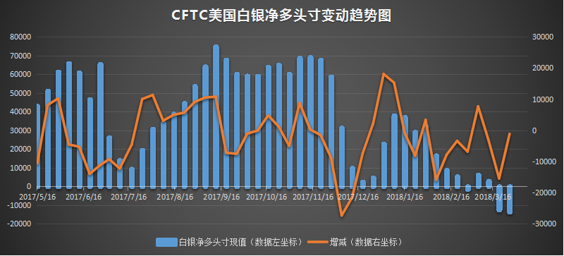 cftc美白银净多头寸变动趋势图