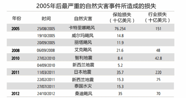 2005年后最严重的自然灾害事件所造成的损失