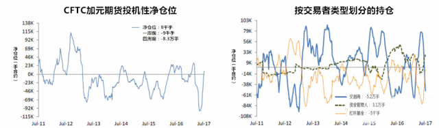 CFTC加元投机性净仓位、按交易者划分类型持仓