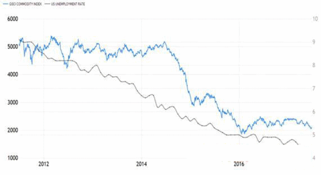  都是通胀惹的祸：劳动力市场走好，商品价格反而下滑