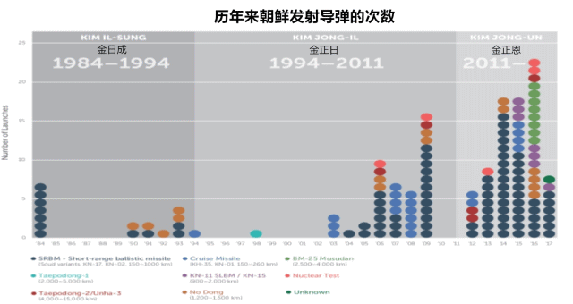 历年来朝鲜发射的导弹次数