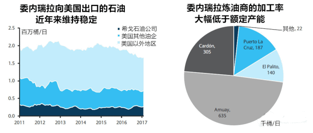 委内瑞拉出口维稳