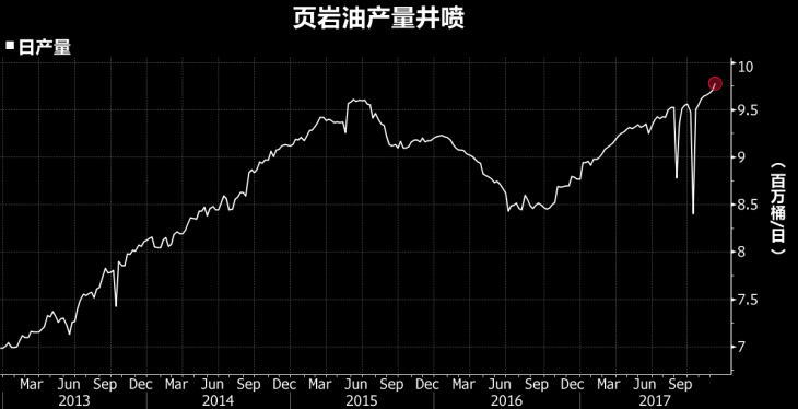 页岩油产量图（百万桶/日）