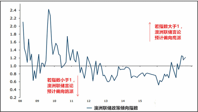 澳洲联储政策倾向指数