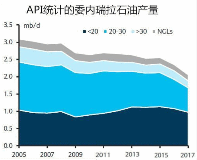 API统计的委内瑞拉石油产量