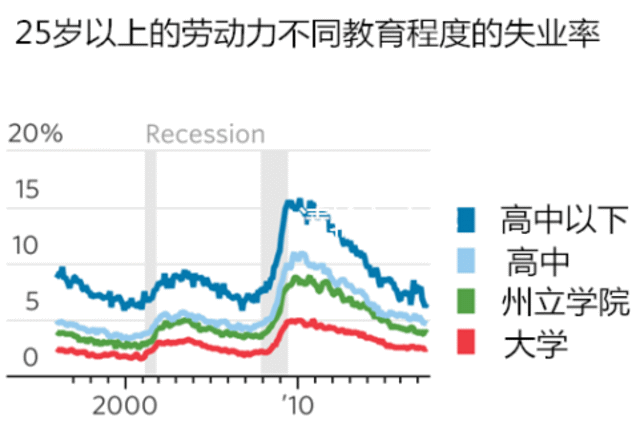 25岁以上的劳动力不同教育程度的失业率