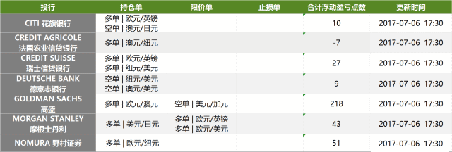 截止到北京时间7月6日17:30,全球投行的最新持仓与挂单