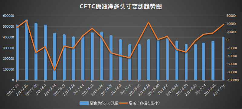cftc原油净多头寸变动趋势图