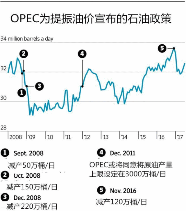 OPEC为提振油价宣布的石油政策