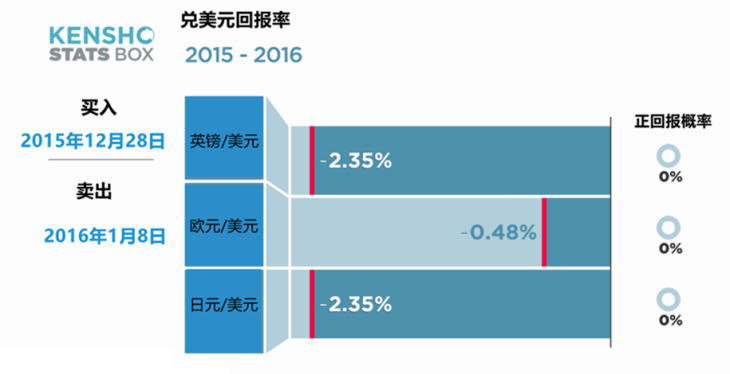 欧元兑美元回报率